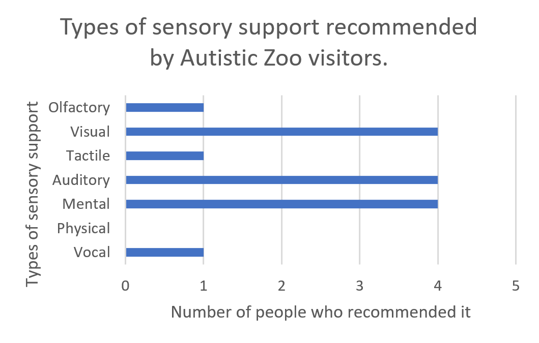 Blog Autism, accessibility, and Zoos BIAZA